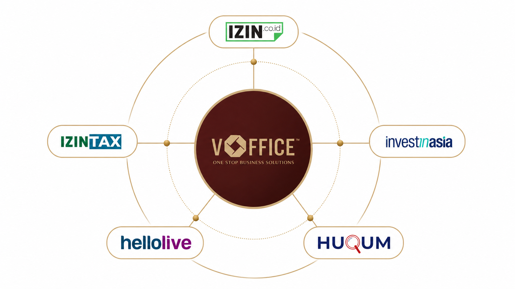 vOffice integrated business ecosystem